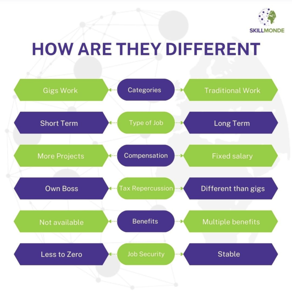 SkillMonde What is the difference between a regular job and a gig?